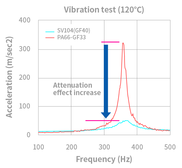 Leona SV104 Vibration test