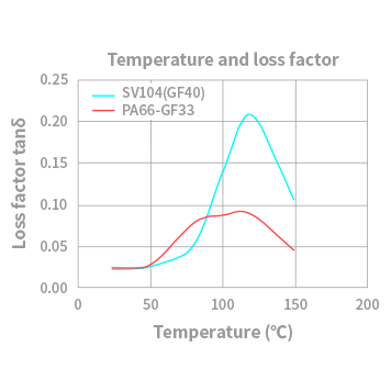 LEONA™ SV104 temperature and loss factor
