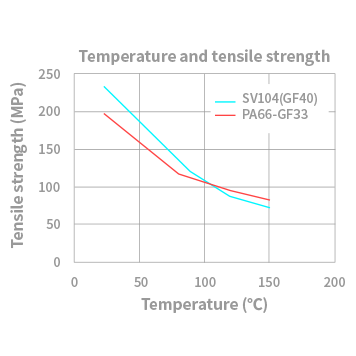 LEONA SV104 temperature and tensile strength