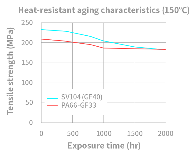 Leona SV104 heat resistant aging characteristics