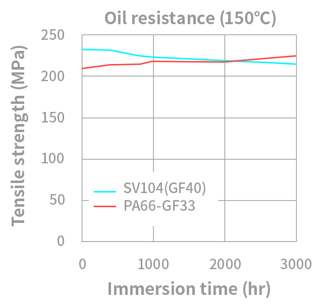 Leona SV104 Oil resistance