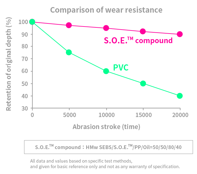Tuftec and S.O.E. comparison of wear resistance