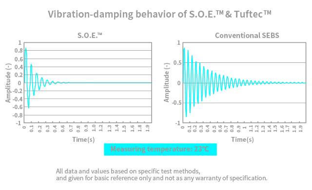 Tuftec and S.O.E. vibration-damping