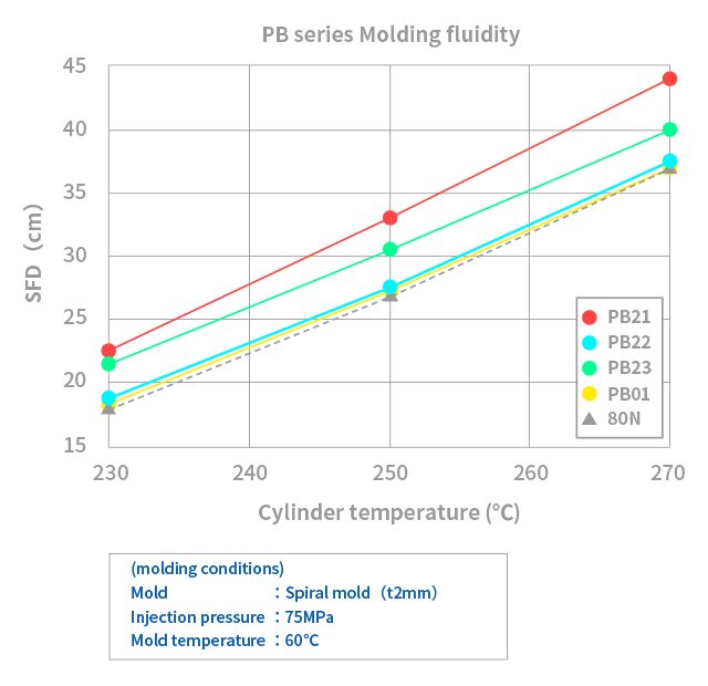 DELPET™ PB series molding fluidity