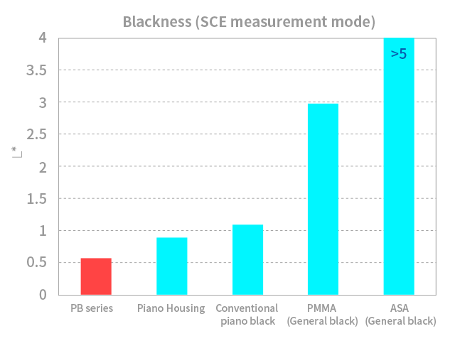 DELPET™ PB series's blackness