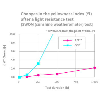 Heat Resistance and Light Resistance