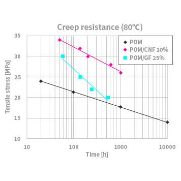 POM/CNF composite materials_ Creep resistance