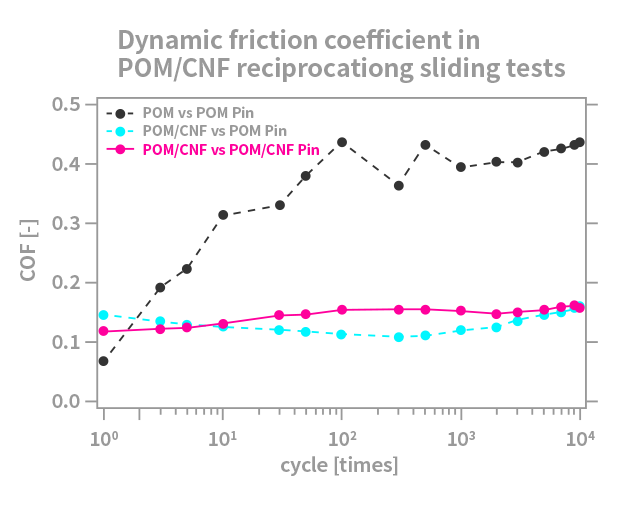 POM/CNF composite materials dynamic friction coefficient
