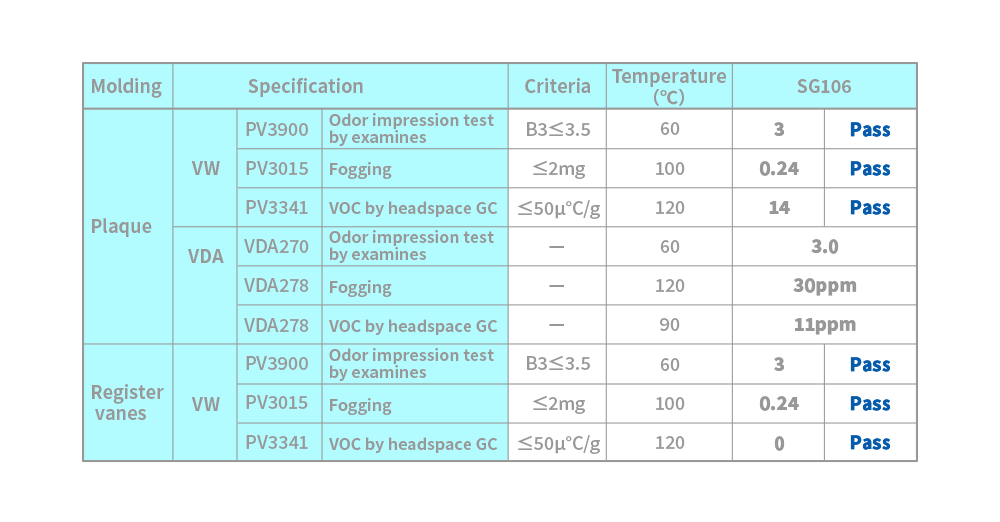 LEONA SG_ table of odor, VOC, fogging