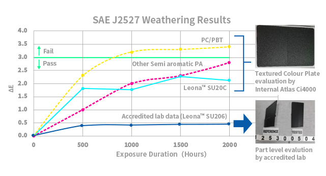 SAE J2527 weathering results