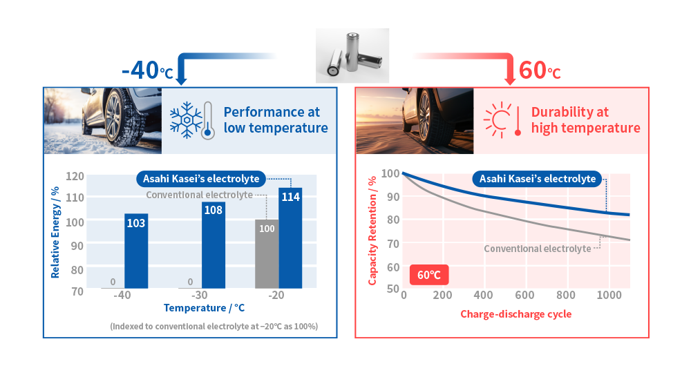 Improving performance at extreme temperatures