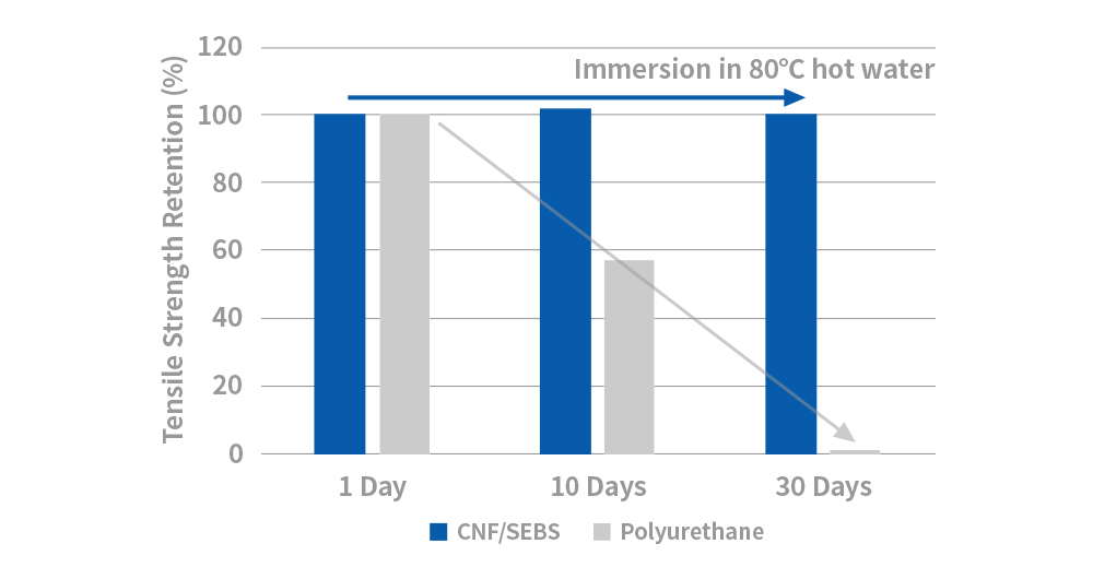 Excellent hydrolysis resistance