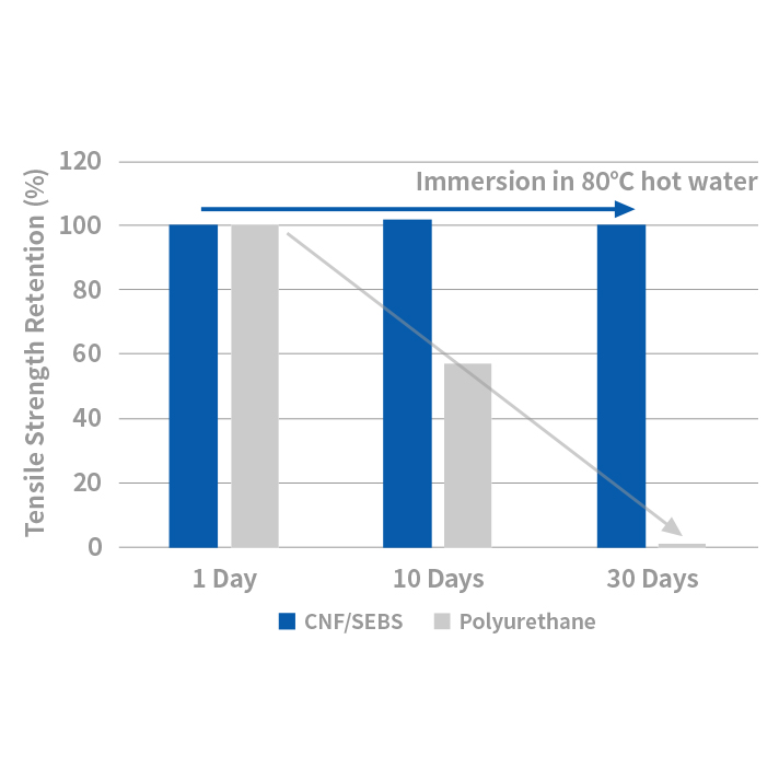 Excellent hydrolysis resistance