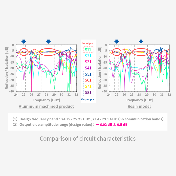 Better dimensional stability