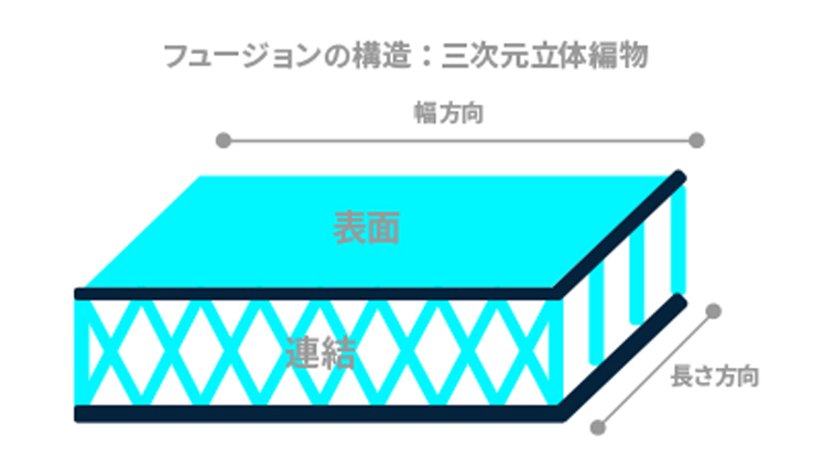 優れたクッション性