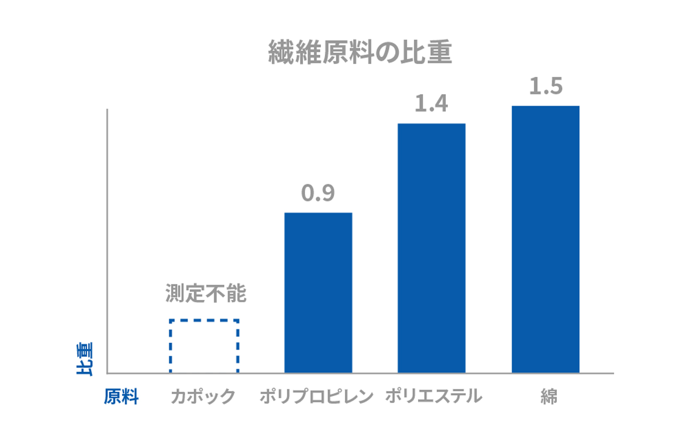 軽量性