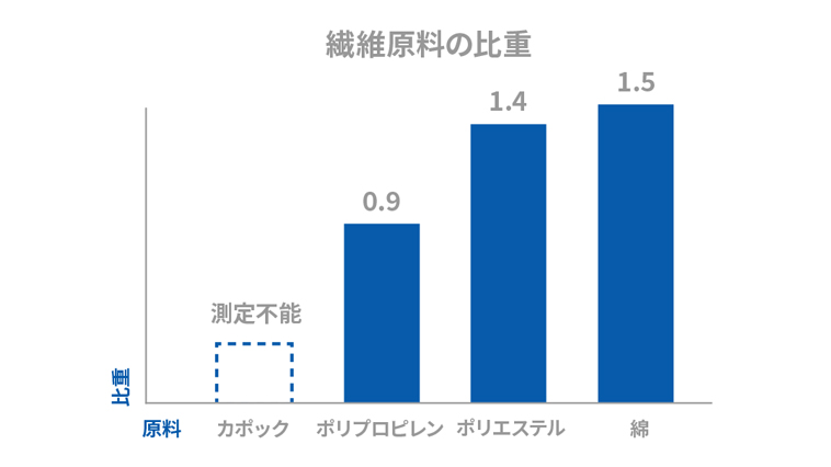 軽量性