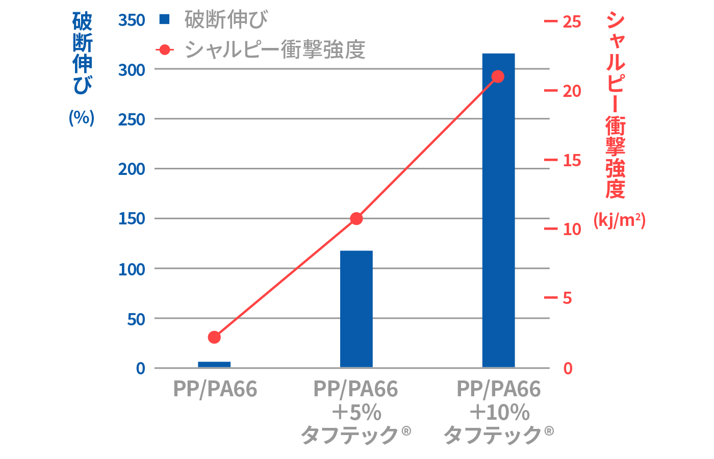 耐衝撃性、靭性の付与