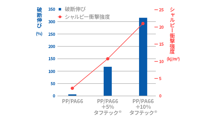 耐衝撃性、靭性の付与