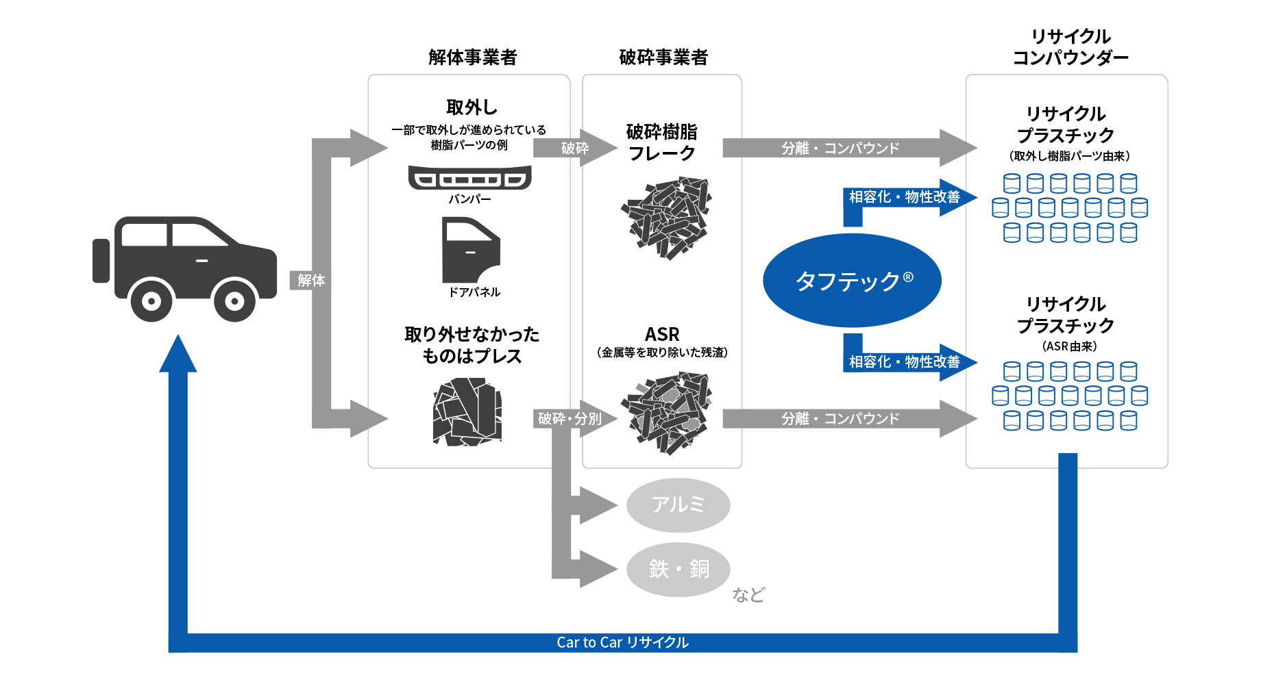 Car to Car マテリアルリサイクル