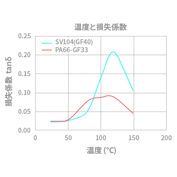 レオナSV104_高い減衰性のグラフ