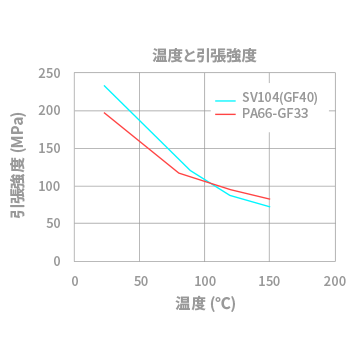 レオナSV104_高耐熱性のグラフ