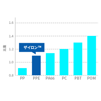 ポリフェニレンエーテル樹脂_ザイロン_低比重