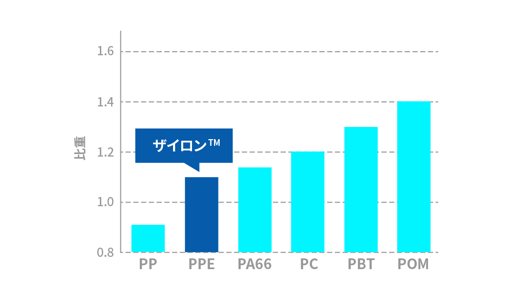 ポリフェニレンエーテル樹脂_ザイロン_低比重