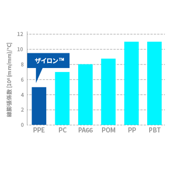 ポリフェニレンエーテル樹脂_ザイロン_線膨張係数