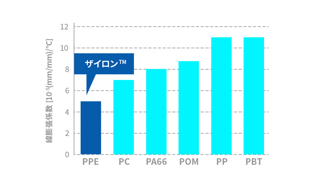 ポリフェニレンエーテル樹脂_ザイロン_線膨張係数