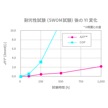 低複屈折光学樹脂AZPの優れた耐候性を示すグラフ