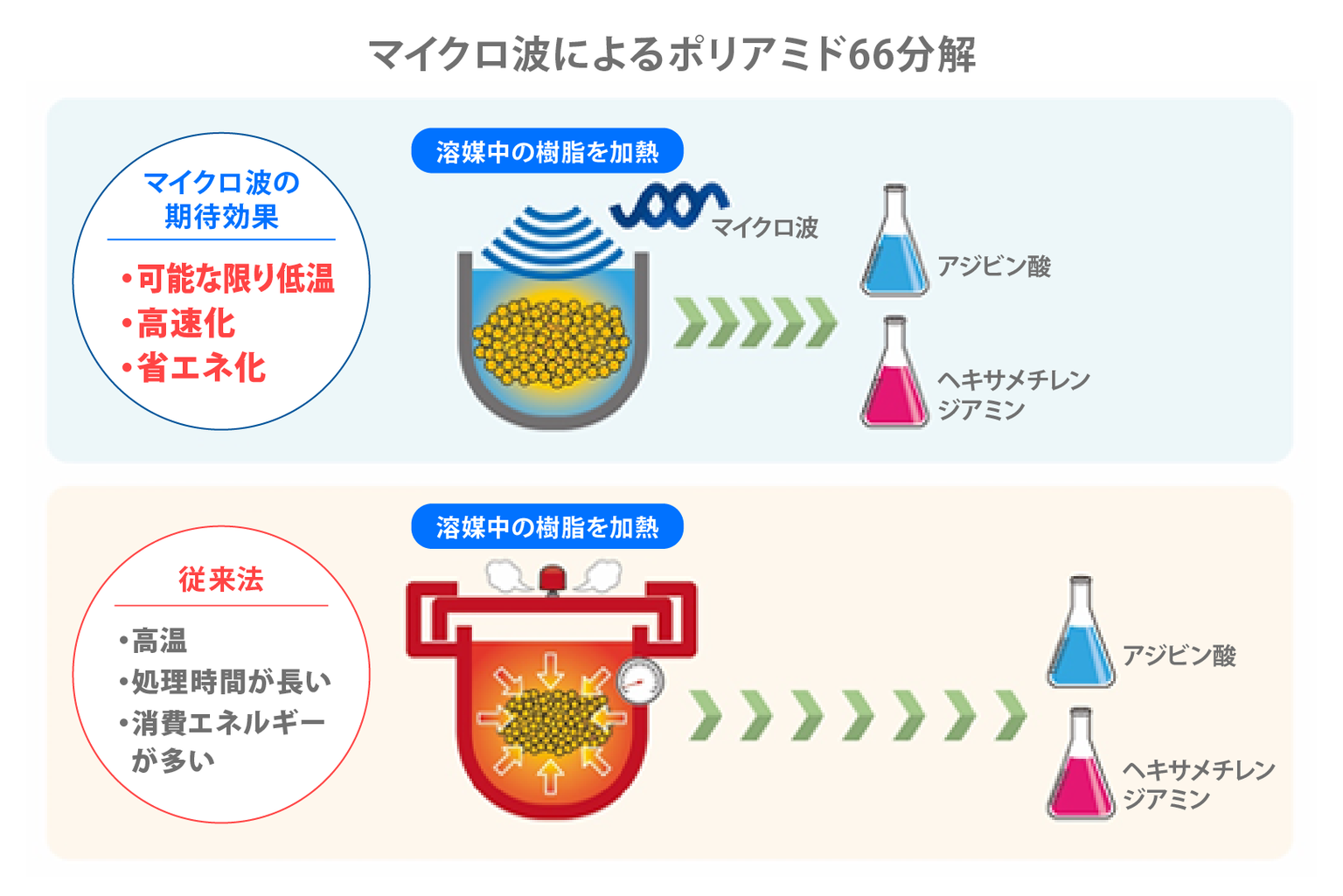 プラスチックのケミカルリサイクルで、自動車をサステナブルに | Asahi