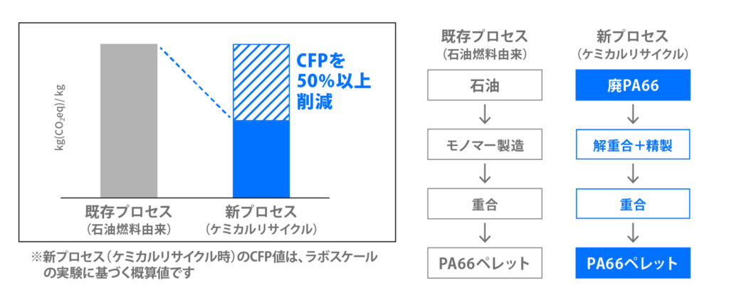PA66ケミカルリサイクル_既存プロセスとのCFP比較
