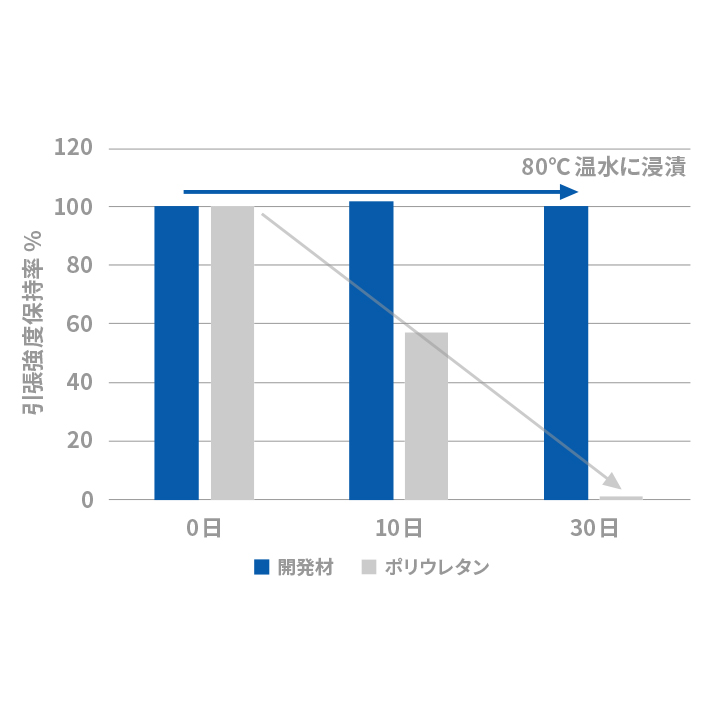 優れた耐加水分解性