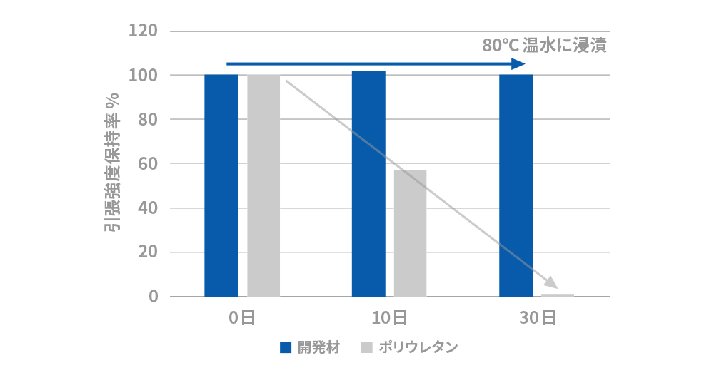 優れた耐加水分解性